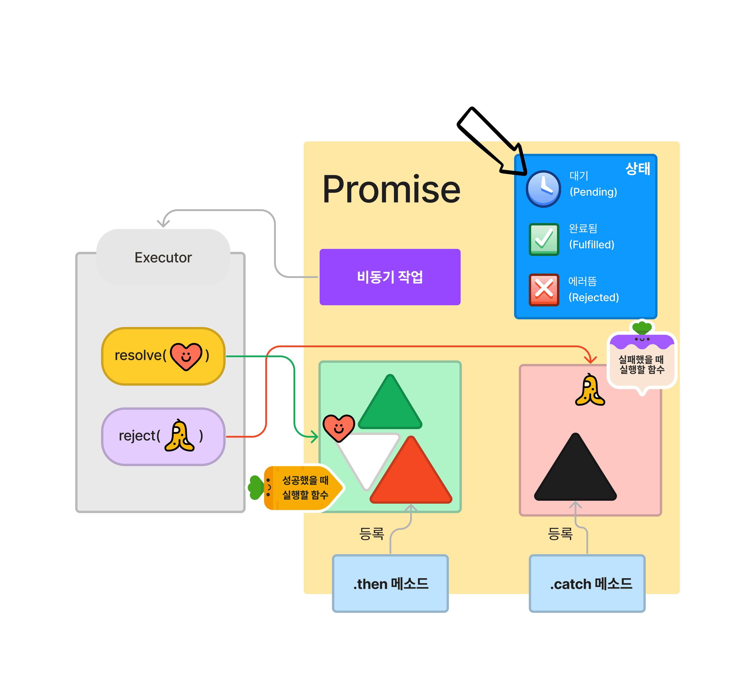 Promise를 표현한 그림